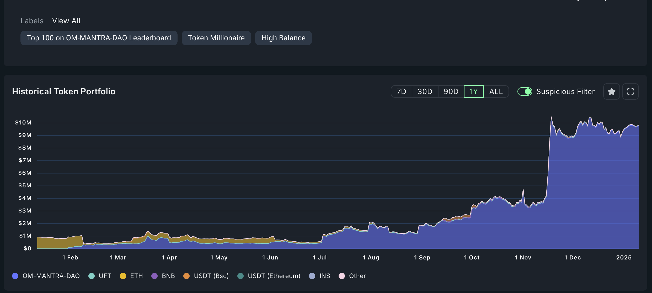 Crypto investor turns $106k to $8m as Mantra Price Surges